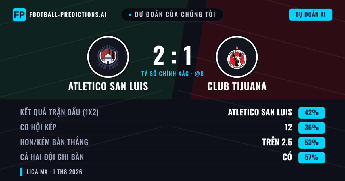 Dự đoán của chúng tôi: Atletico San Luis vs Club Tijuana — Atletico San Luis — Thắng (44%); Hơn 2.5; Cả hai ghi bàn: Có