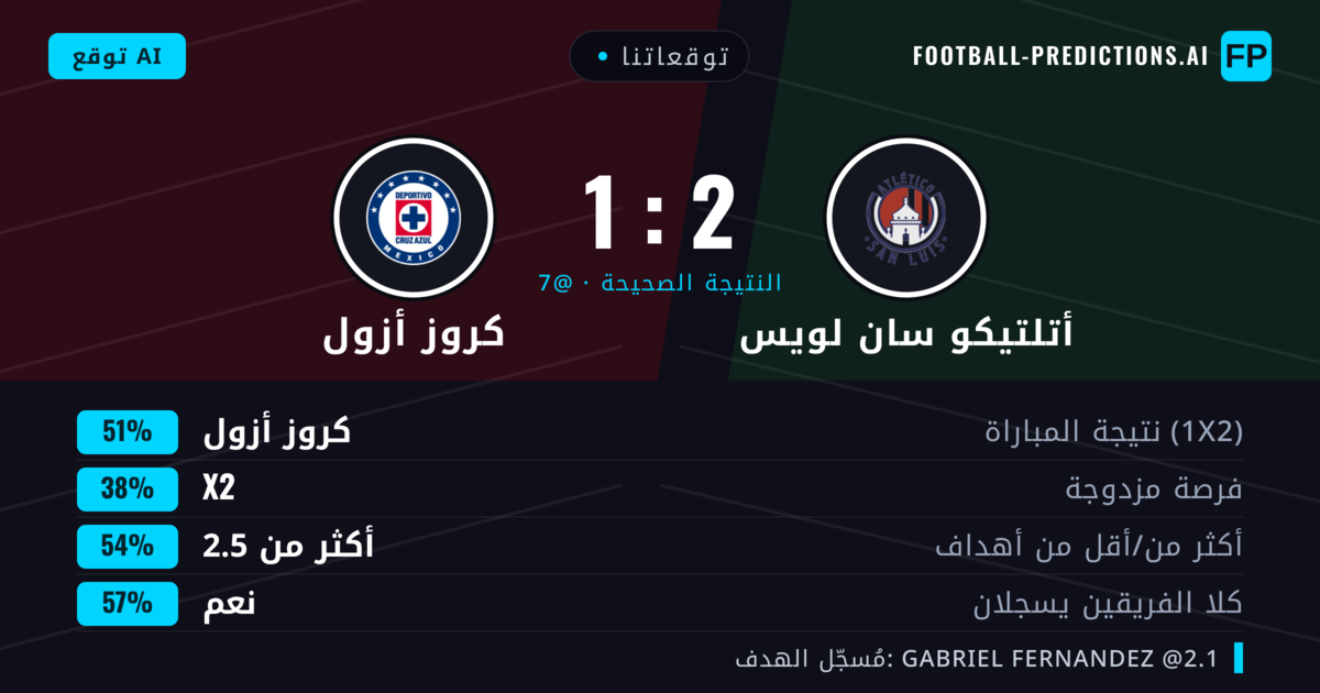 توقعاتنا: أتلتيكو سان لويس ضد كروز أزول — كروز أزول — فوز (52%); أكثر من 2.5; هدفين أو أكثر
