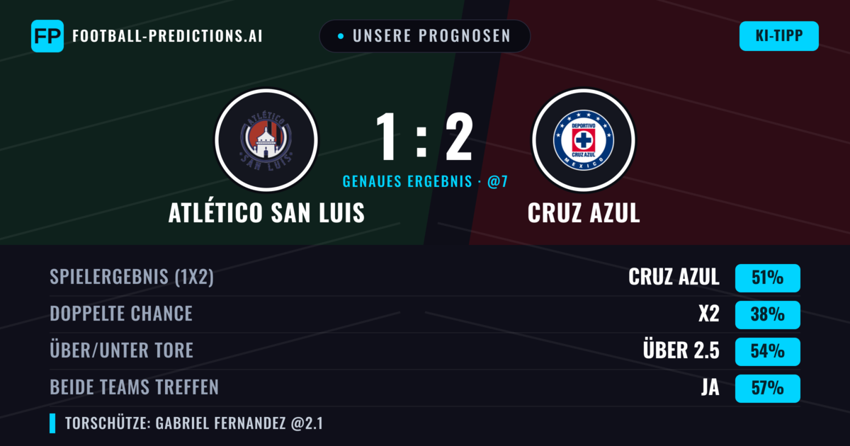Unsere Prognosen: Atlético San Luis vs Cruz Azul — Cruz Azul — Sieg (52%); Über 2.5; Beide treffen: Ja