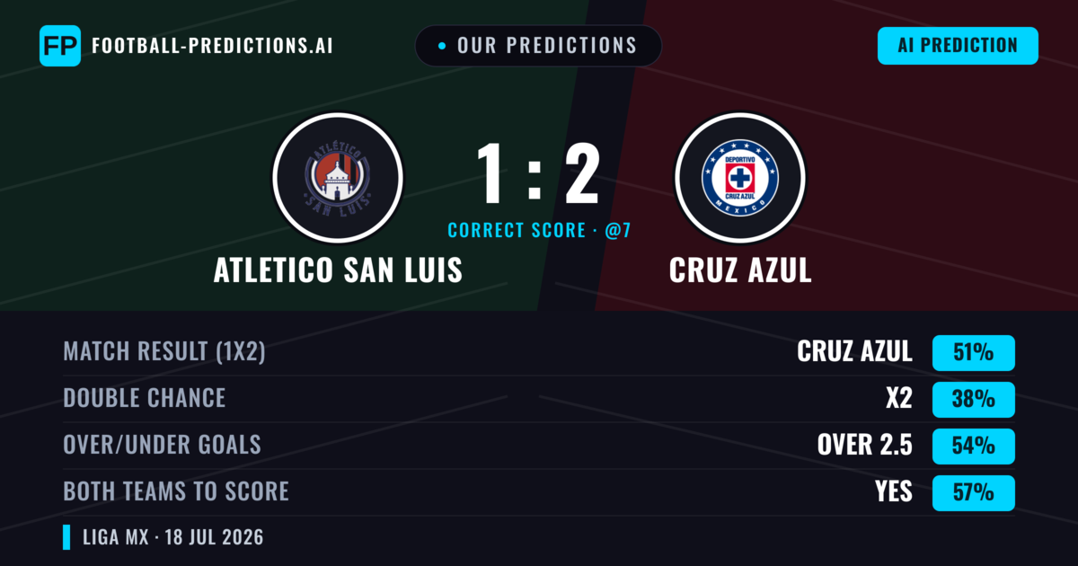 Our Predictions: Atletico San Luis vs Cruz Azul — Cruz Azul — Win (52%); over 2.5; Both teams to score: Yes