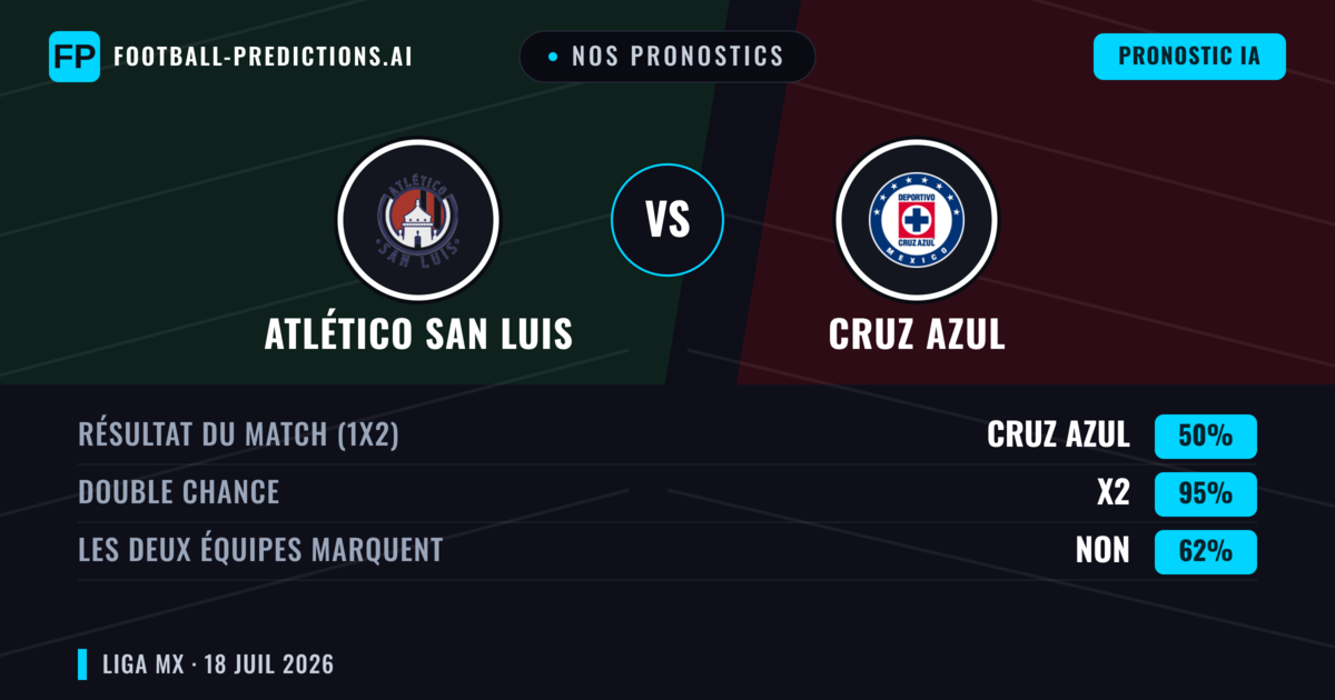 Nos pronostics: Atlético San Luis vs Cruz Azul — Cruz Azul — Victoire (52%); Plus 2.5; Les deux marquent : Oui