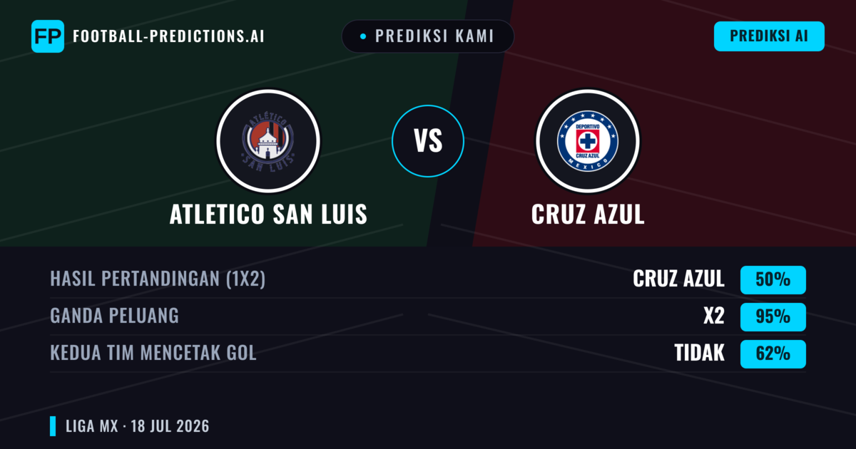 Prediksi kami: Atletico San Luis vs Cruz Azul — Cruz Azul — Menang (52%); Lebih 2.5; Kedua tim mencetak gol: Ya