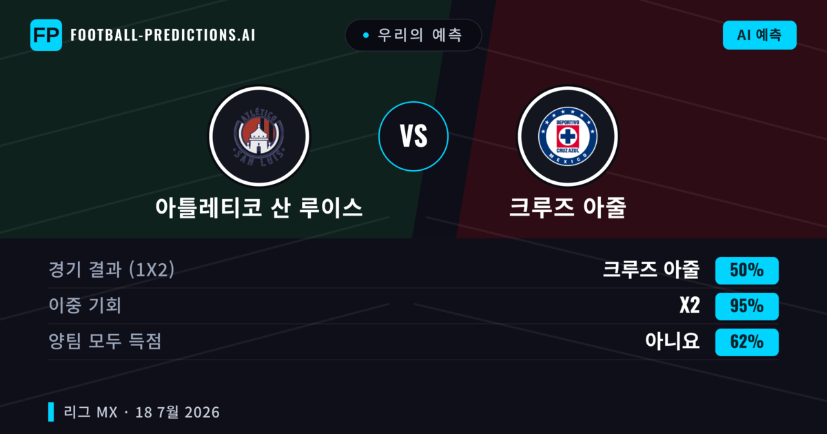 우리의 예측: 아틀레티코 산 루이스 vs 크루즈 아줄 — 크루즈 아줄 — 승리 (52%); 초과 2.5; 양팀 모두 득점: 예