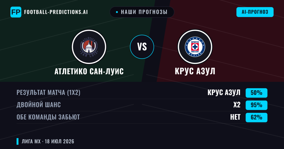 Наши прогнозы: Атлетико Сан-Луис против Крус Азул — Крус Азул — Победа (50%); Больше 2.5; Обе забьют Да