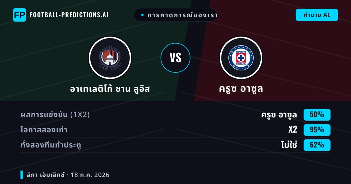 การคาดการณ์ของเรา: อาเทเลติโก้ ซาน ลูอิส vs ครูซ อาซูล — ครูซ อาซูล — ชนะ (50%); เกิน 2.5; ทั้งสองทีมทำประตู: ใช่