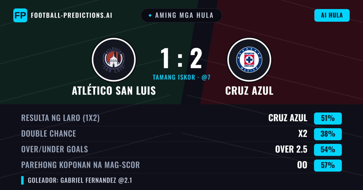 Aming mga hula: Atlético San Luis vs Cruz Azul — Cruz Azul — Manalo (52%); Over 2.5; Parehong magbubuo: Oo