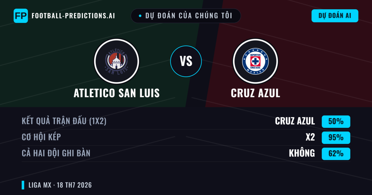 Dự đoán của chúng tôi: Atletico San Luis vs Cruz Azul — Cruz Azul — Thắng (52%); Hơn 2.5; Cả hai ghi bàn: Có