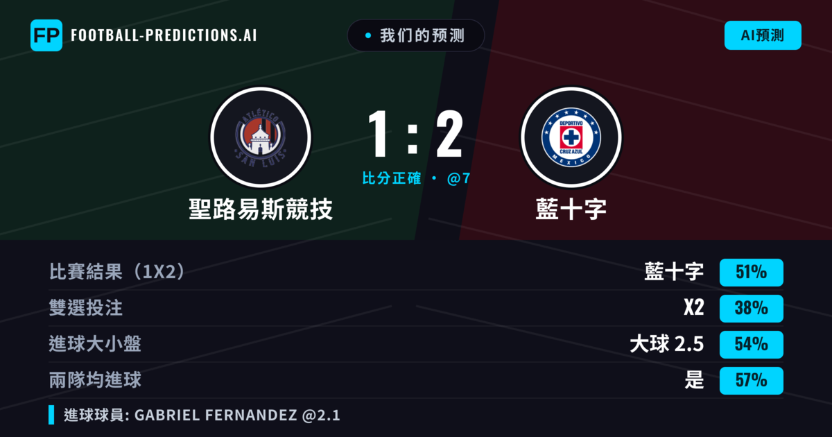 我们的预测: 聖路易斯競技 對 藍十字 — 藍十字 — 勝 (52%); 大球 2.5; 有進球