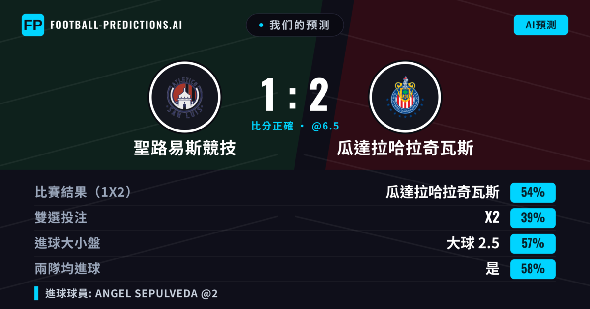 我们的预测: 聖路易斯競技 對 瓜達拉哈拉奇瓦斯 — 瓜達拉哈拉奇瓦斯 — 勝 (54%); 大球 2.5; 有進球