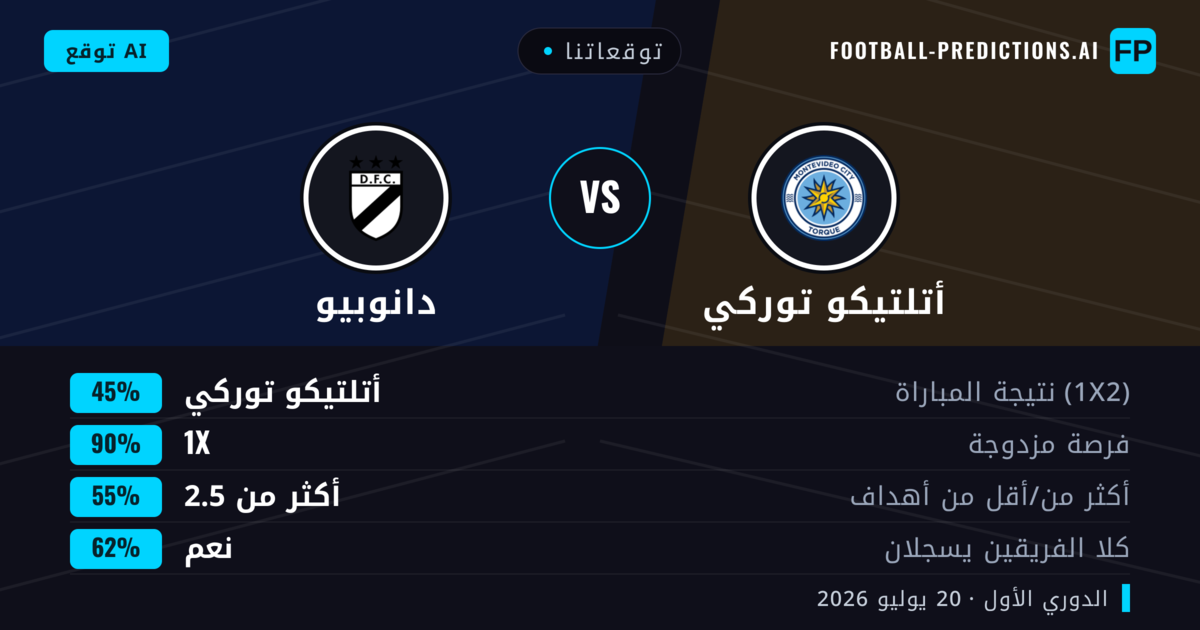 توقعاتنا: أتلتيكو توركي ضد دانوبيو — أتلتيكو توركي — فوز (53%); أقل من 2.5; لا يسجل الطرفان