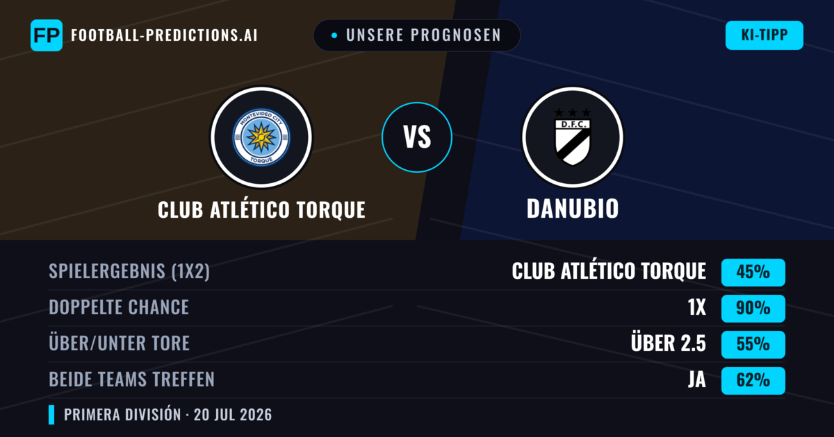 Unsere Prognosen: Club Atlético Torque vs Danubio — Club Atlético Torque — Sieg (53%); Unter 2.5; Beide treffen: Nein