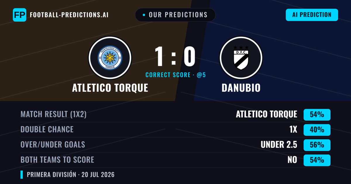 Our Predictions: Atletico Torque vs Danubio — Atletico Torque — Win (53%); under 2.5; Both teams to score: No