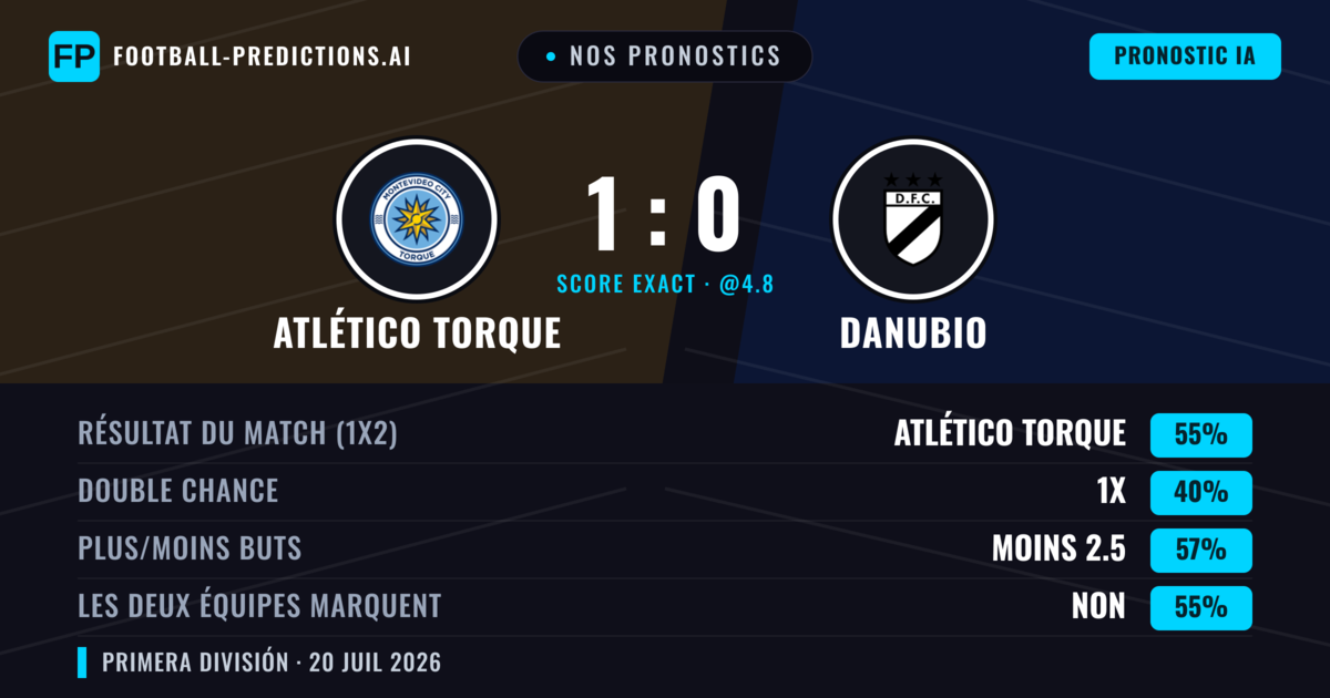 Nos pronostics: Atlético Torque vs Danubio — Atlético Torque — Victoire (53%); Moins 2.5; Les deux marquent : Non