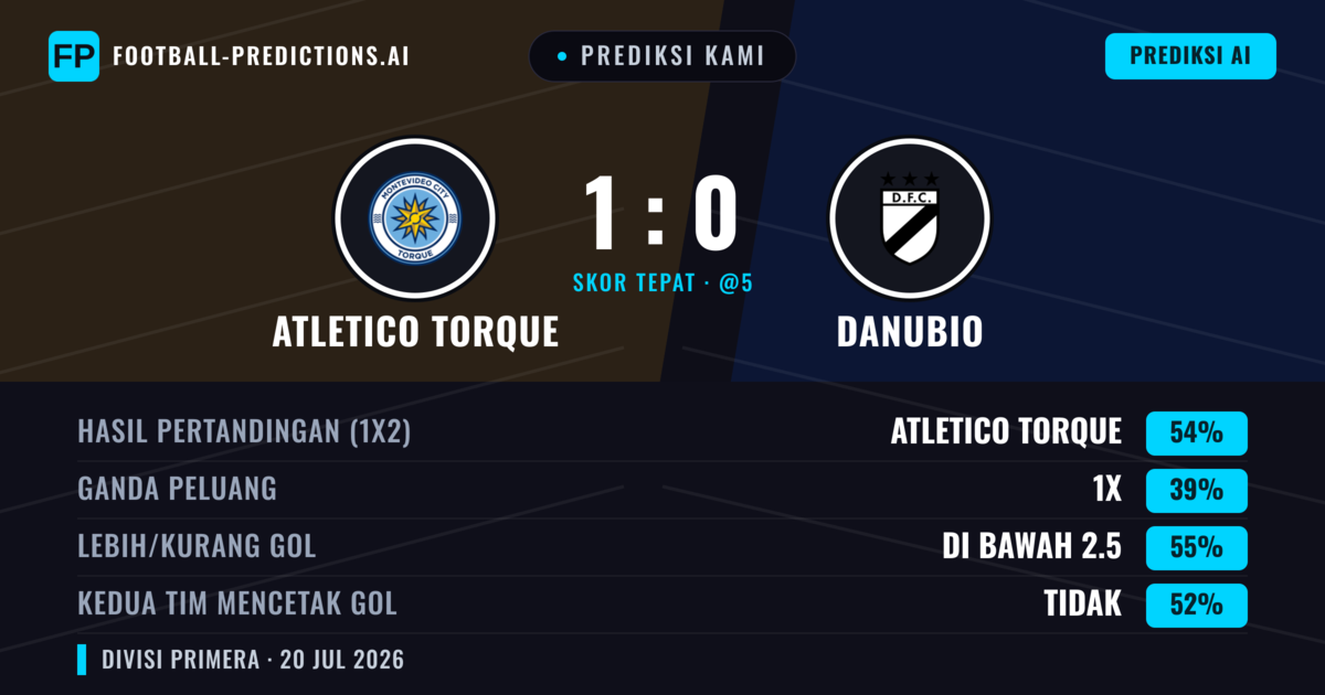 Prediksi kami: Atletico Torque vs Danubio — Atletico Torque — Menang (53%); Kurang 2.5; Kedua tim mencetak gol: Tidak