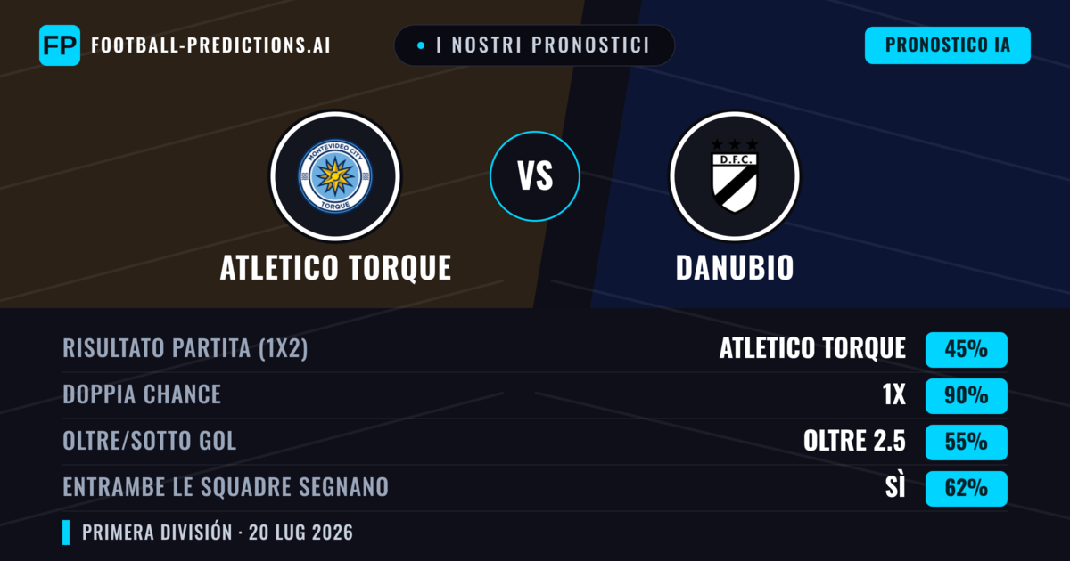 I nostri pronostici: Atletico Torque vs Danubio — Atletico Torque — Vince (53%); Sotto 2.5; Entrambe segnano: No