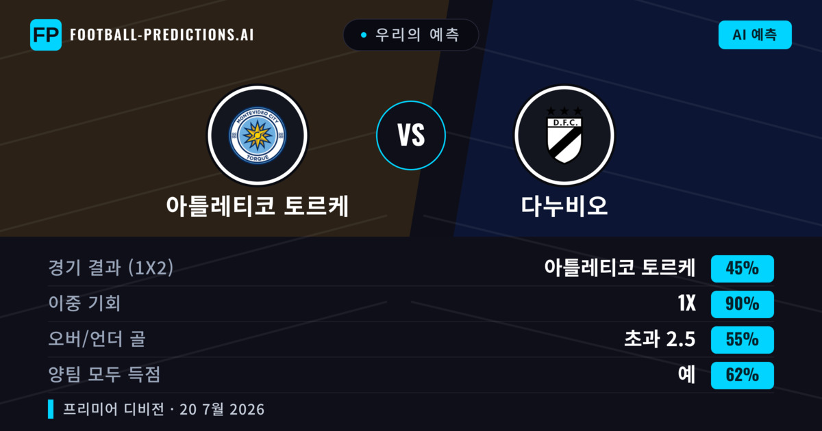우리의 예측: 아틀레티코 토르케 vs 다누비오 — 아틀레티코 토르케 — 승리 (53%); 미만 2.5; 양팀 모두 득점: 아니오