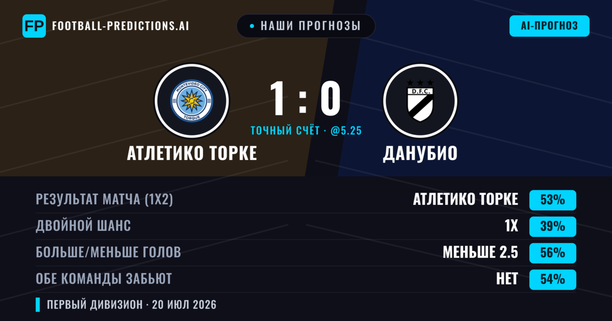 Наши прогнозы: Атлетико Торке против Данубио — Атлетико Торке — Победа (53%); Меньше 2.5; Обе забьют Нет
