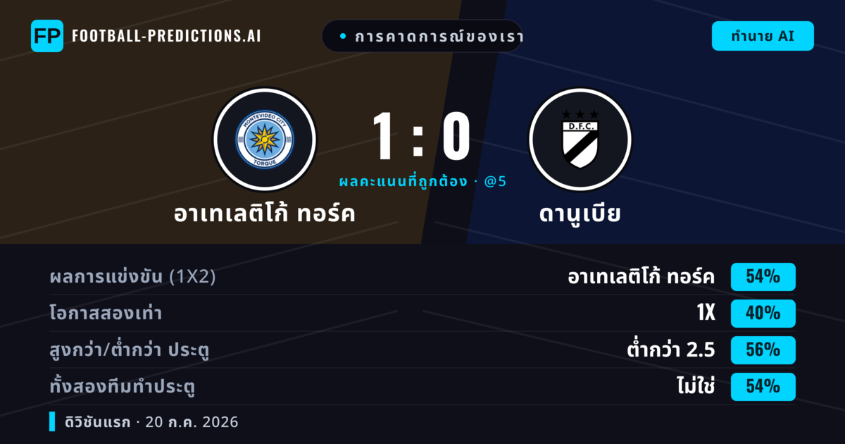 การคาดการณ์ของเรา: อาเทเลติโก้ ทอร์ค vs ดานูเบีย — อาเทเลติโก้ ทอร์ค — ชนะ (53%); ต่ำกว่า 2.5; ทั้งสองทีมทำประตู: ไม่ใช่