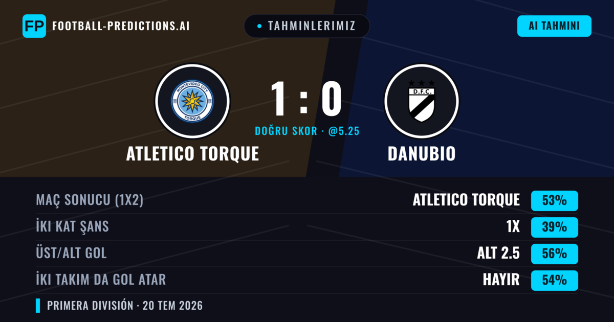 Tahminlerimiz: Atletico Torque vs Danubio — Atletico Torque — Kazanmak (53%); Alt 2.5; İki taraf da gol atar: Hayır