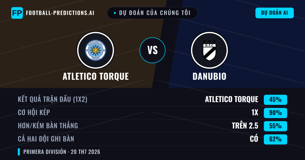 Dự đoán của chúng tôi: Atletico Torque vs Danubio — Atletico Torque — Thắng (53%); Ít hơn 2.5; Cả hai ghi bàn: Không