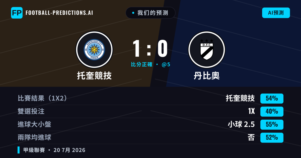 我们的预测: 托奎競技 對 丹比奧 — 托奎競技 — 勝 (53%); 小球 2.5; 無進球