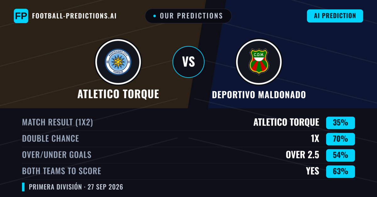 Our Predictions: Atletico Torque vs Deportivo Maldonado — Draw (35%); over 2.5; Both teams to score: Yes