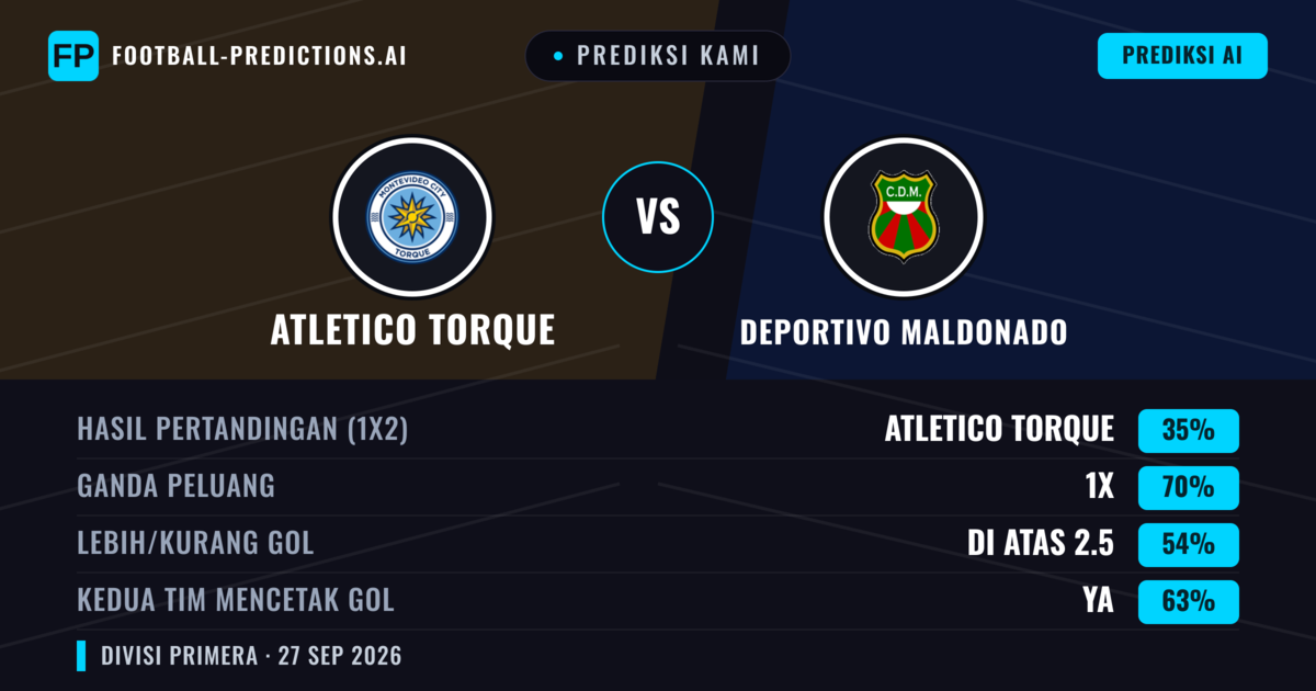 Prediksi kami: Atletico Torque vs Deportivo Maldonado — Seri (35%); Lebih 2.5; Kedua tim mencetak gol: Ya