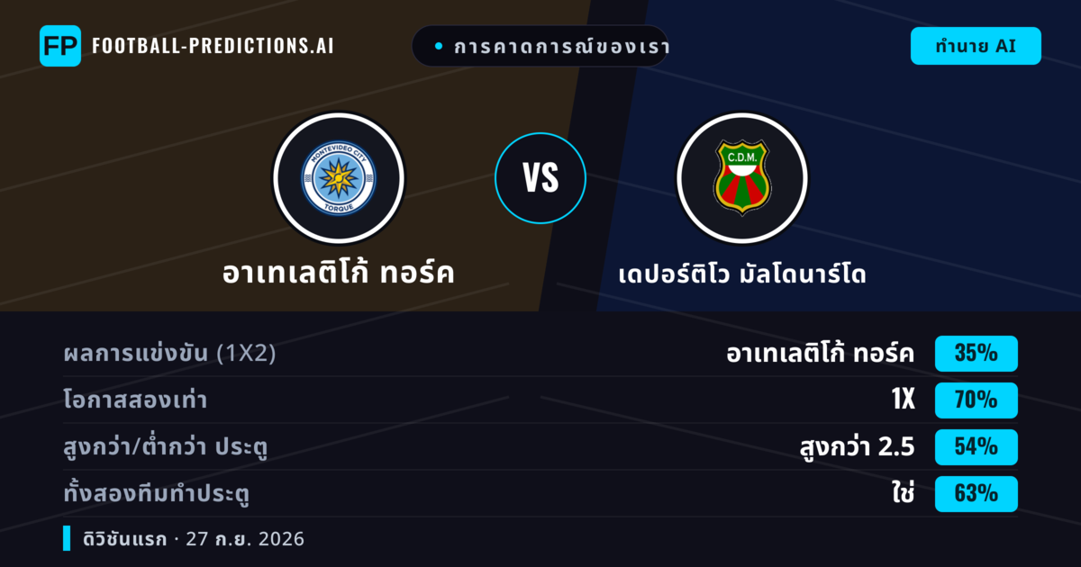 การคาดการณ์ของเรา: อาเทเลติโก้ ทอร์ค vs เดปอร์ติโว มัลโดนาร์โด — เสมอ (35%); เกิน 2.5; ทั้งสองทีมทำประตู: ใช่