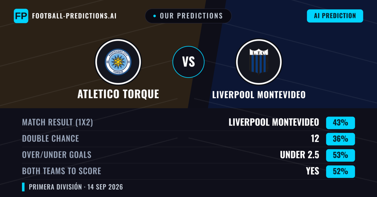 Our Predictions: Atletico Torque vs Liverpool Montevideo — Liverpool Montevideo — Win (43%); under 2.5; Both teams to score: Yes