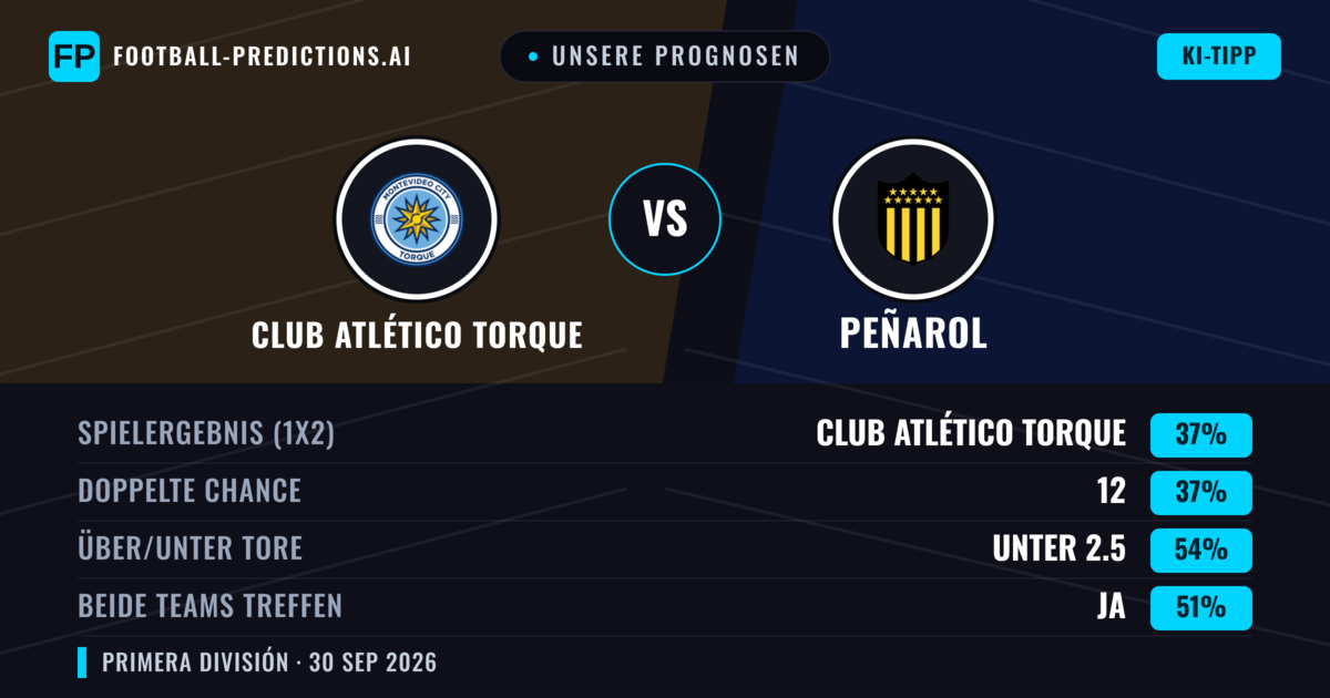 Unsere Prognosen: Club Atlético Torque vs Peñarol — Peñarol — Sieg (39%); Unter 2.5; Beide treffen: Ja
