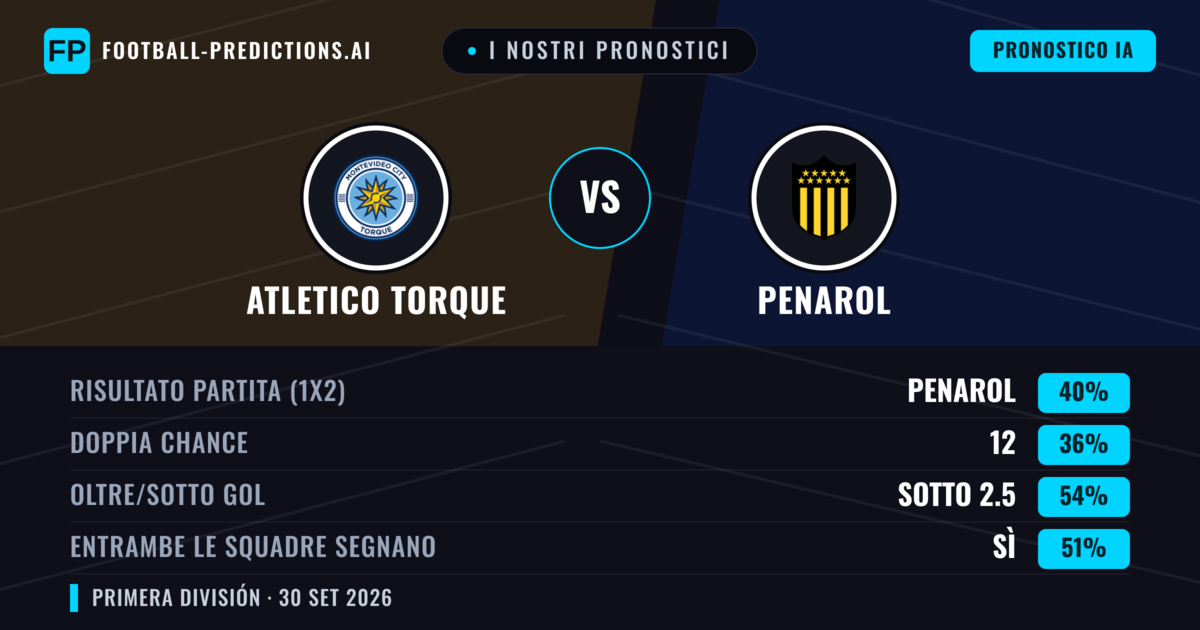 I nostri pronostici: Atletico Torque vs Penarol — Penarol — Vince (41%); Sotto 2.5; Entrambe segnano: Sì