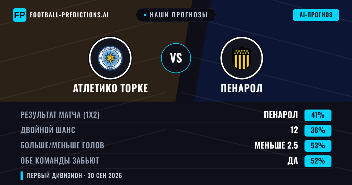 Наши прогнозы: Атлетико Торке против Пенарол — Пенарол — Победа (40%); Меньше 2.5; Обе забьют Да