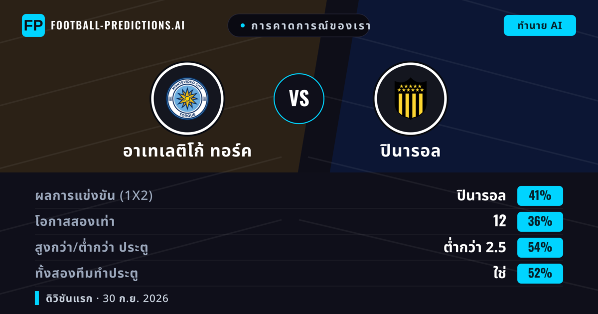 การคาดการณ์ของเรา: อาเทเลติโก้ ทอร์ค vs ปินารอล — ปินารอล — ชนะ (40%); ต่ำกว่า 2.5; ทั้งสองทีมทำประตู: ใช่