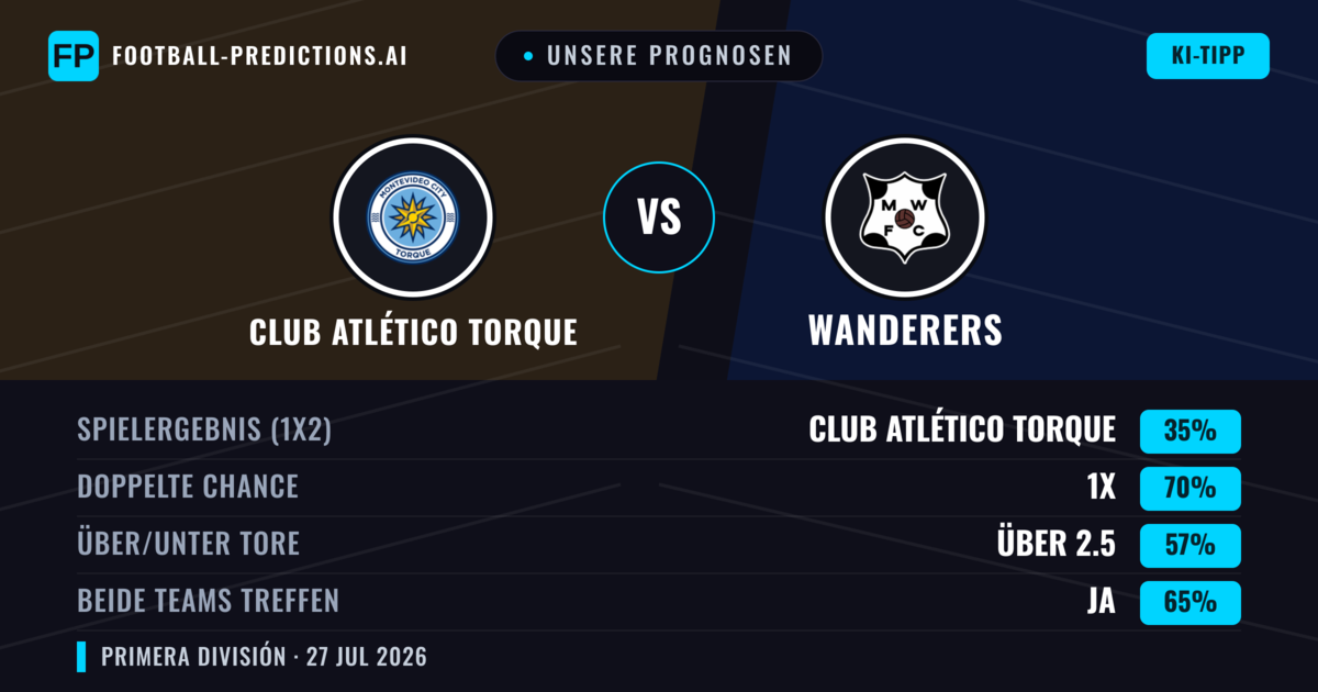 Unsere Prognosen: Club Atlético Torque vs Wanderers — Club Atlético Torque — Sieg (47%); Unter 2.5; Beide treffen: Ja