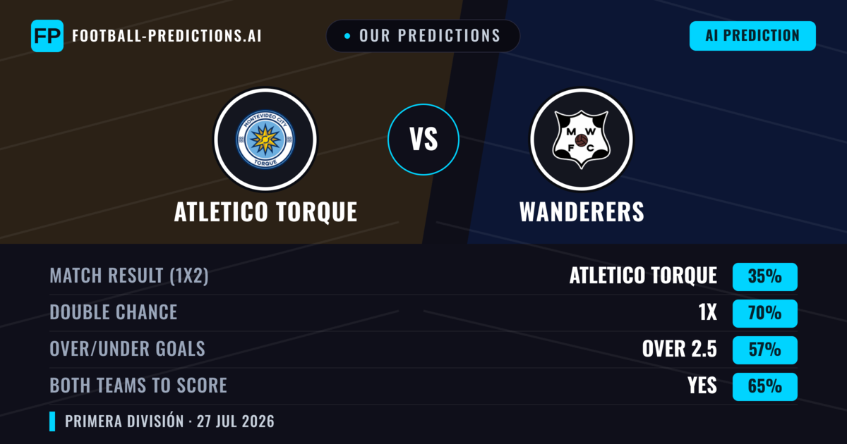 Our Predictions: Atletico Torque vs Wanderers — Atletico Torque — Win (47%); under 2.5; Both teams to score: Yes
