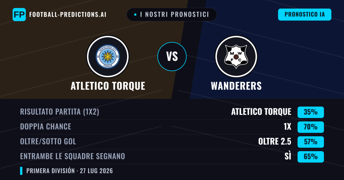 I nostri pronostici: Atletico Torque vs Wanderers — Atletico Torque — Vince (47%); Sotto 2.5; Entrambe segnano: Sì
