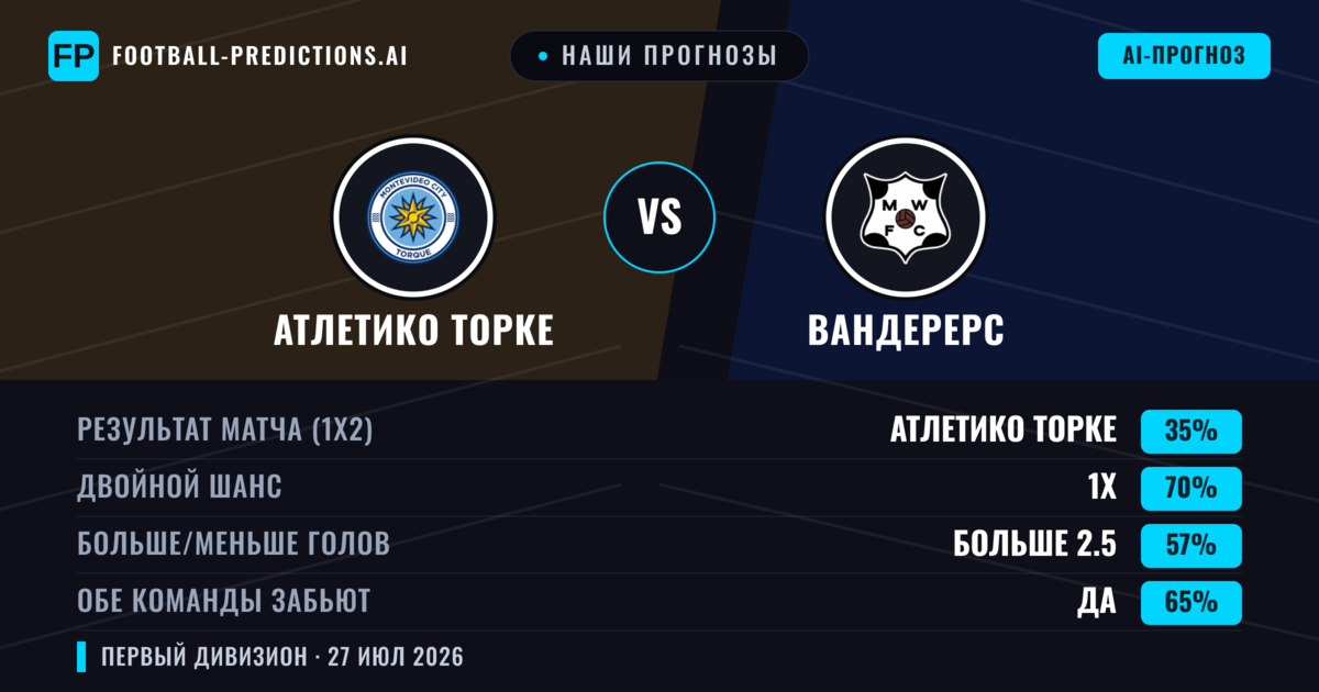 Наши прогнозы: Атлетико Торке против Вандерерс — Атлетико Торке — Победа (47%); Меньше 2.5; Обе забьют Да