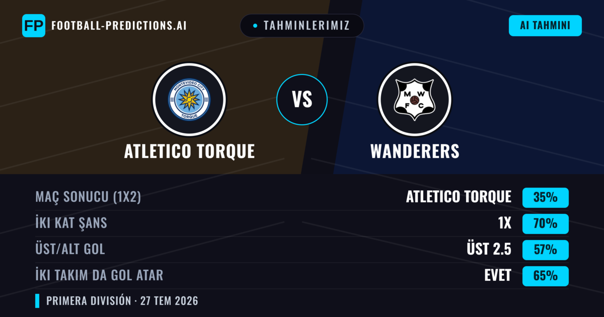 Tahminlerimiz: Atletico Torque vs Wanderers — Atletico Torque — Kazanmak (47%); Alt 2.5; İki taraf da gol atar: Evet