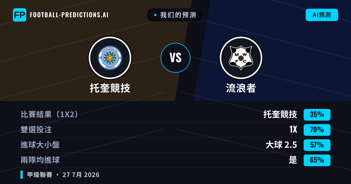 我们的预测: 托奎競技 對 流浪者 — 托奎競技 — 勝 (47%); 小球 2.5; 有進球