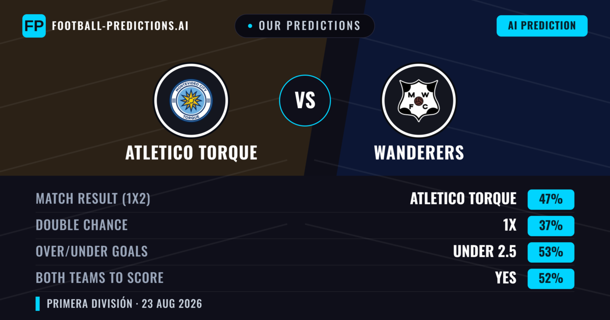 Our Predictions: Atletico Torque vs Wanderers — Atletico Torque — Win (47%); under 2.5; Both teams to score: Yes