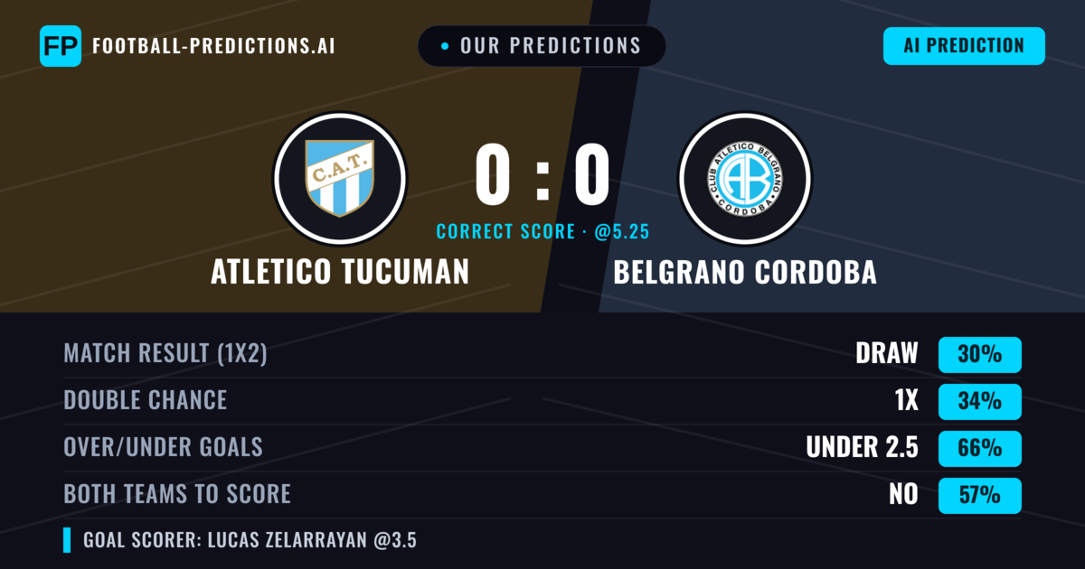 Our Predictions: Atletico Tucuman vs Belgrano Cordoba — Atletico Tucuman — Win (38%); under 2.5; Both teams to score: No