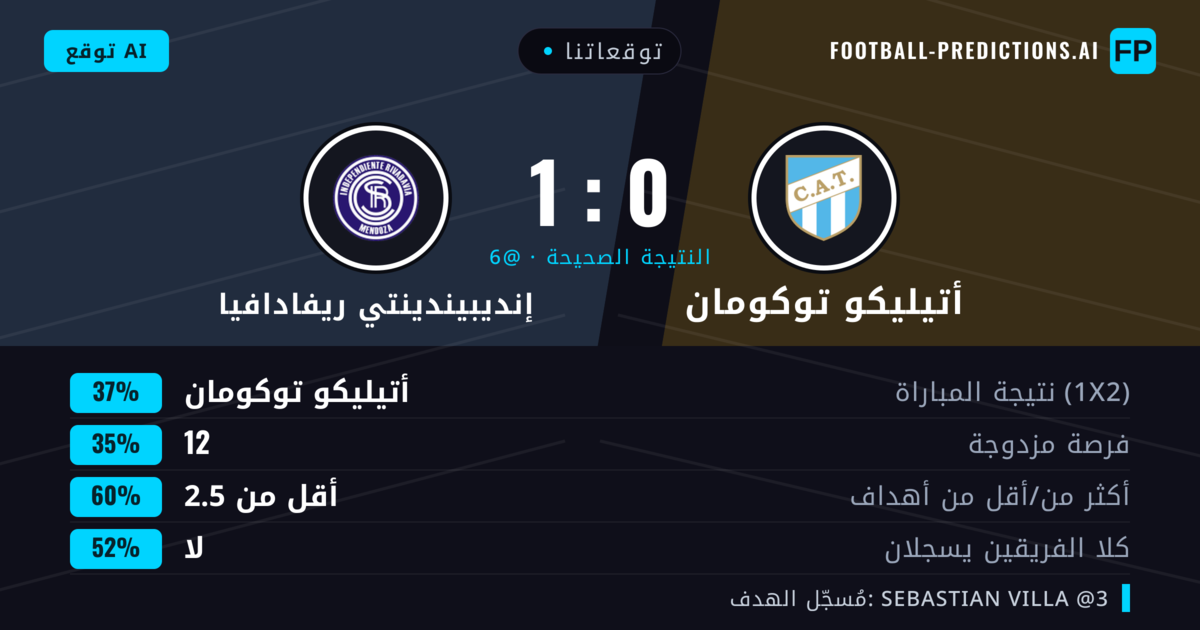 توقعاتنا: أتيليكو توكومان ضد إنديبيندينتي ريفادافيا — أتيليكو توكومان — فوز (37%); أقل من 2.5; لا يسجل الطرفان
