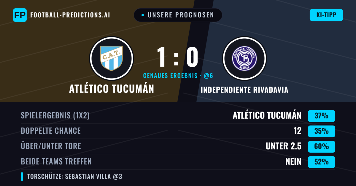 Unsere Prognosen: Atlético Tucumán vs Independiente Rivadavia — Atlético Tucumán — Sieg (37%); Unter 2.5; Beide treffen: Nein