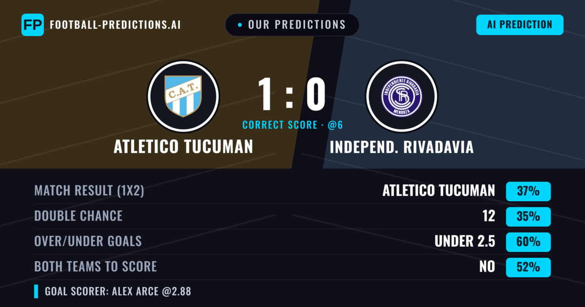 Our Predictions: Atletico Tucuman vs Independ. Rivadavia — Atletico Tucuman — Win (37%); under 2.5; Both teams to score: No