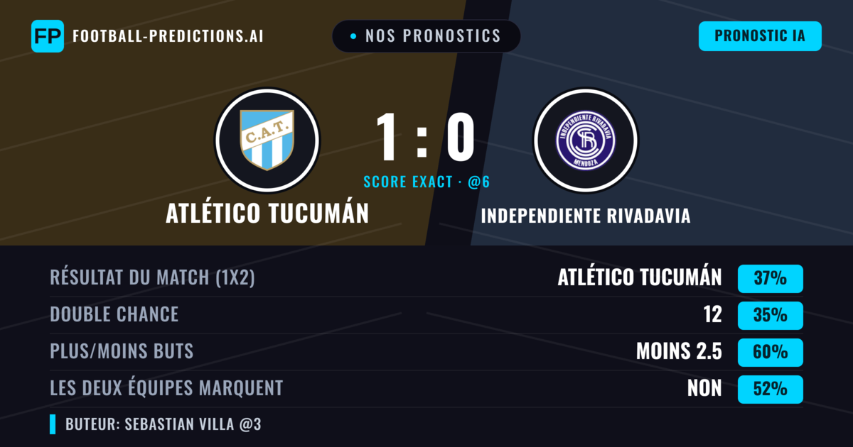 Nos pronostics: Atlético Tucumán vs Independiente Rivadavia — Atlético Tucumán — Victoire (37%); Moins 2.5; Les deux marquent : Non
