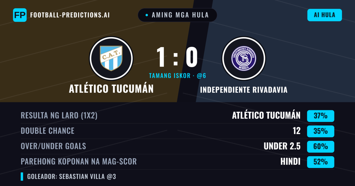 Aming mga hula: Atlético Tucumán vs Independiente Rivadavia — Atlético Tucumán — Manalo (37%); Under 2.5; Parehong magbubuo: Hindi