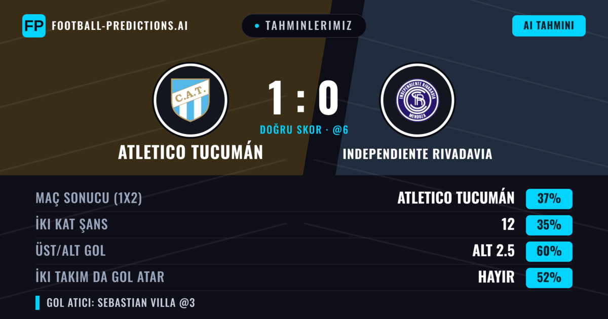 Tahminlerimiz: Atletico Tucumán vs Independiente Rivadavia — Atletico Tucumán — Kazanmak (37%); Alt 2.5; İki taraf da gol atar: Hayır