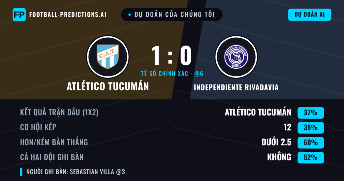 Dự đoán của chúng tôi: Atlético Tucumán vs Independiente Rivadavia — Atlético Tucumán — Thắng (36%); Ít hơn 2.5; Cả hai ghi bàn: Không