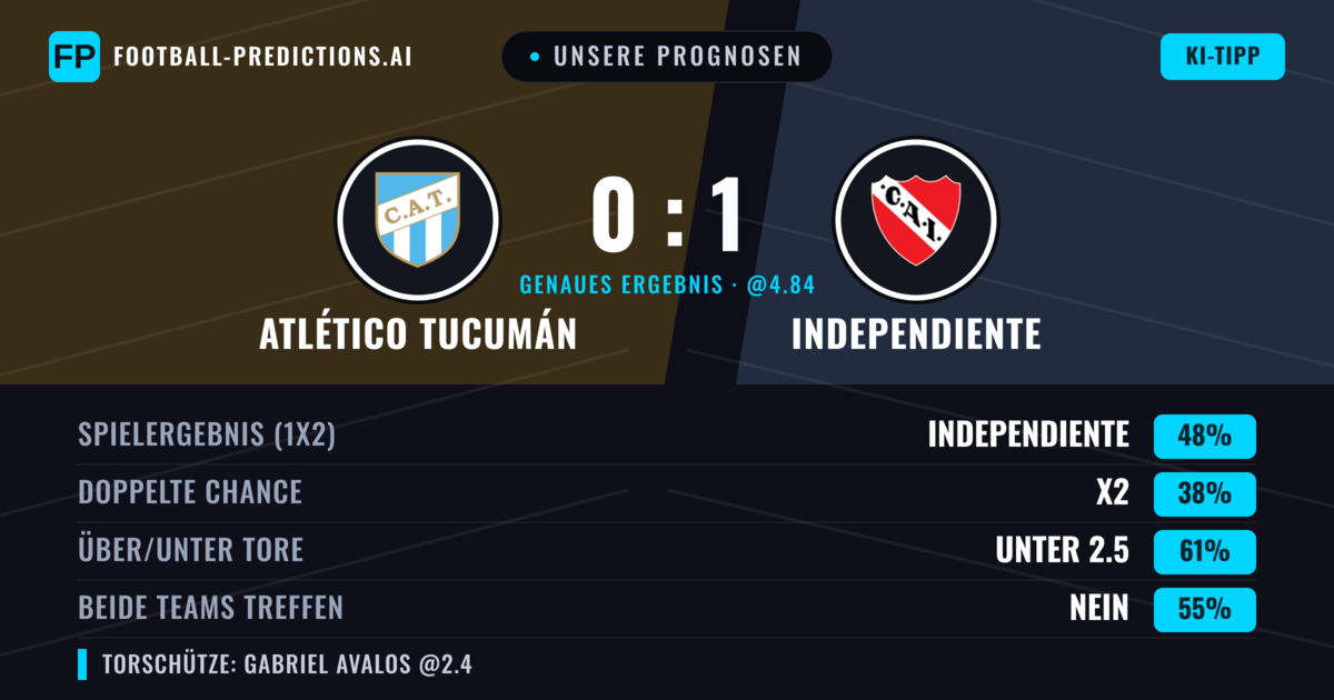 Unsere Prognosen: Atlético Tucumán vs Independiente — Independiente — Sieg (44%); Unter 2.5; Beide treffen: Nein