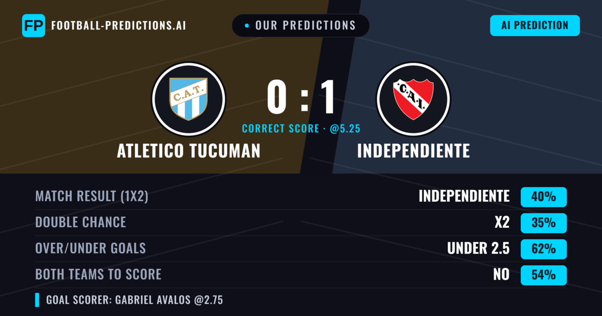 Our Predictions: Atletico Tucuman vs Independiente — Independiente — Win (44%); under 2.5; Both teams to score: No